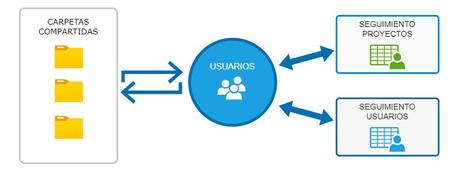 Seguimiento de acciones de los usuarios sobre carpetas y archivos en el sistema de documentos.