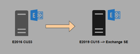 Migración de Exchange Server 2016 a Exchange 2019 y luego upgrade in place a Exchange Server SE