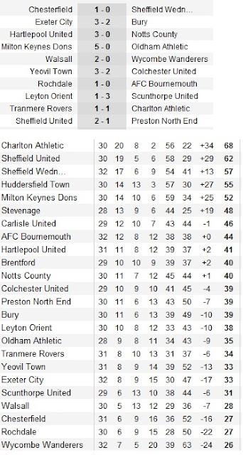 League One: Jornadas 31 y 32