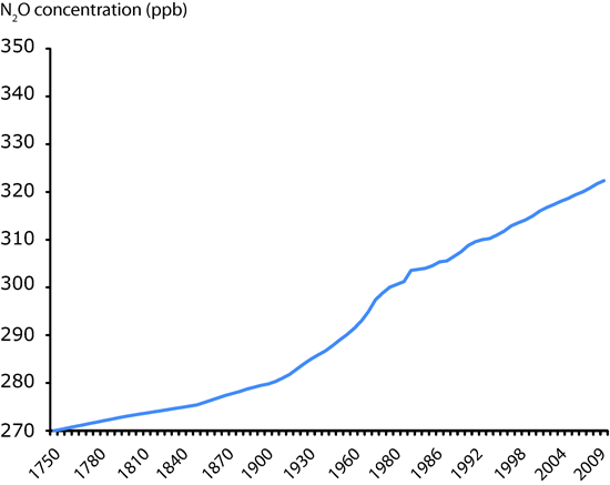 Evolución de los niveles de N2O en la atmósfera 1750-2009