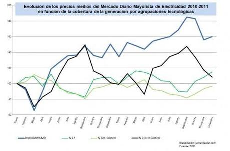 Evolucion precios pool en funcion del porcentaje de renovables 500x328 Régimen Ordinario Régimen Especial pool Mercado Diario Déficit Tarifa 