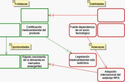 Use el análisis FODA para resolver problemas y definir estrategias