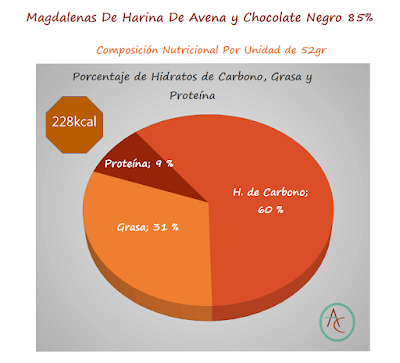Magdalenas de Harina de Avena y Chocolate Negro 85%