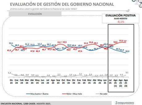 Escándalo de coimas sacude al gobierno de Milei: 60% rechaza su gestión