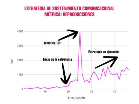Estrategia de sostenimiento comunicacional. Curva de engagement