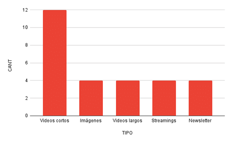 Estrategia de sostenimiento comunicacional. Número de publicaciones mensuales. 