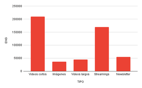 Engagement por tipo de publicación. 