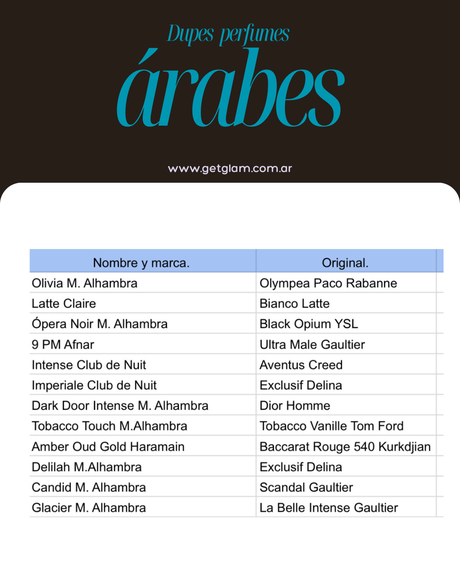 Guía de perfumes árabes que se parecen de lujo: Dior, Tom Ford y más.