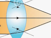 Acerca lentes gruesos.