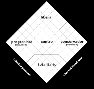 ARCHIVO DEL BLOG. AUTOUBICACIÓN POLÍTICA: EL TEST DE NOLAN. PUBLICADO EL 13/03/2013