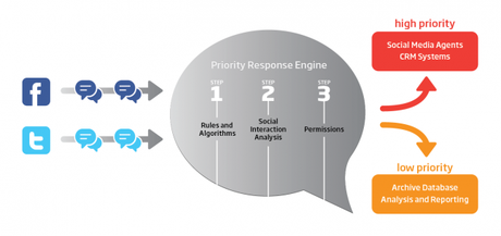 Atención al cliente en Redes Sociales: Conversocial te lo pone fácil