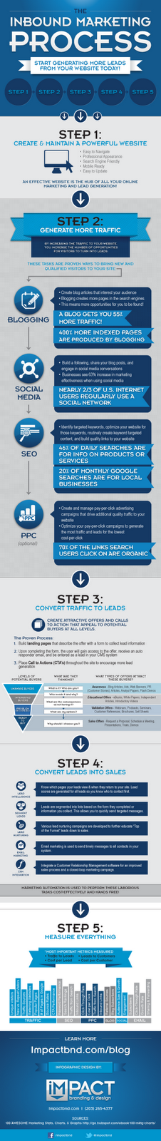 Inbound, la nueva forma de hacer marketing. Inbound, la nueva forma de hacer marketing.
