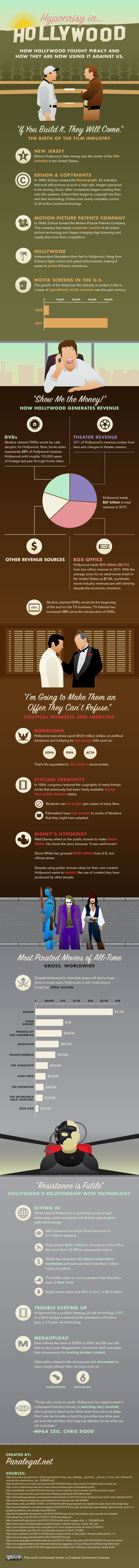 Hypocrisy in Hollywood