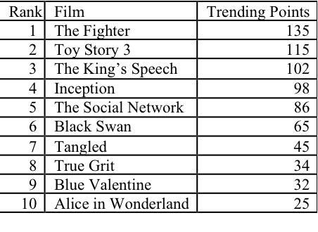Premios Oscar 2012: Cada vez más sociales