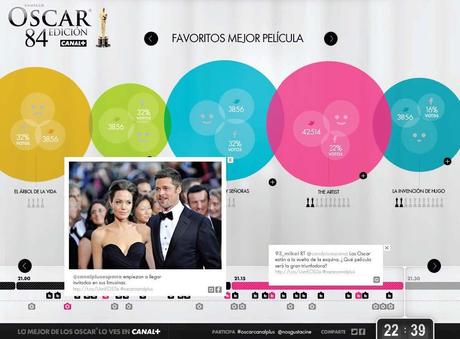 Premios Oscar 2012: Cada vez más sociales Premios Oscar 2012: Cada vez más sociales