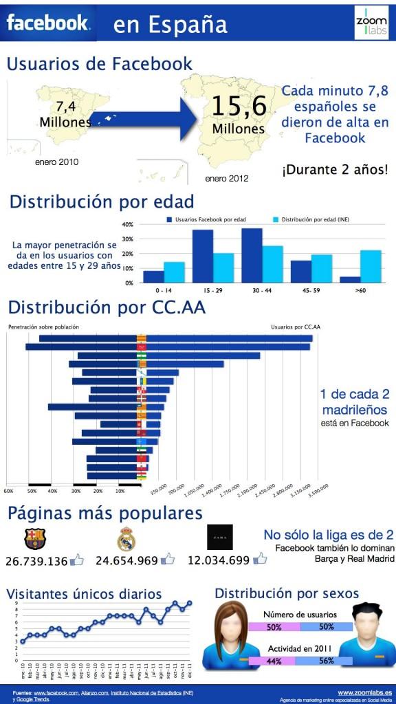 Infografía sobre Facebook en España (datos hasta enero de 2012)