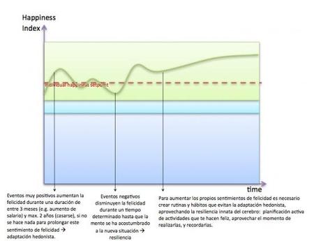 Teoría: La felicidad requiere atención constante