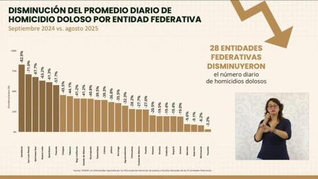 San Luis Potosí registra reducción histórica de homicidios, reconoce Gobierno Federal