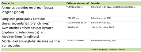 La amenaza de los anzuelos perdidos