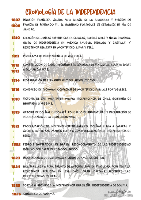 Cronología de las independencias en Hispanoamérica basada en 