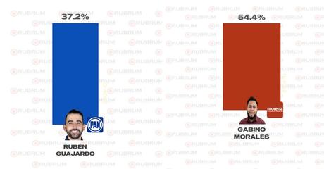 Encuesta de Rubrum posiciona a Rubén Guajardo y Gabino Morales como favoritos para la alcaldía de San Luis Potosí