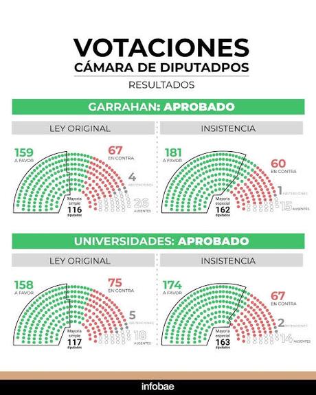 Rechazo a los Vetoos Presidenciales: Avanza la Emergencia Pediátrica y la Financiación Universitaria