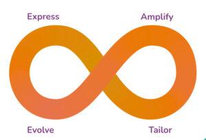 Del funnel al Loop Marketing: El inbound en la era de la IA loop marketing