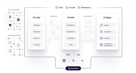 GoodData lanza una plataforma de inteligencia de datos completa con nuevas capacidades de IA