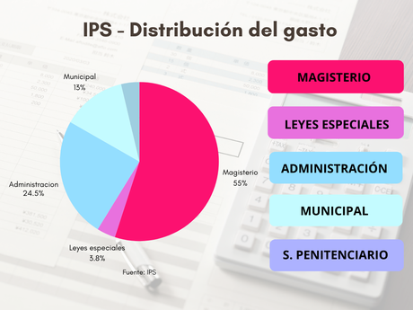 El Magisterio y su peso en el IPS: radiografía de las jubilaciones docentes en 2025