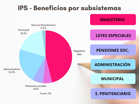 El Magisterio y su peso en el IPS: radiografía de las jubilaciones docentes en 2025
