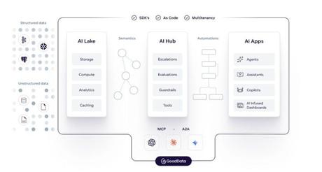 GoodData lanza una plataforma de inteligencia de datos completa con nuevas capacidades de IA