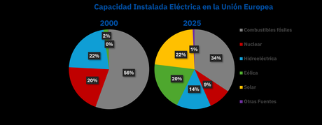 AleaSoft: el sistema eléctrico en evolución: visión general del cambio de paradigma energético