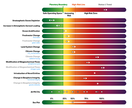 Siete límites planetarios rebasados, ¿aún estamos a tiempo?