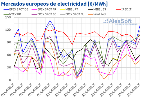 AleaSoft: la llegada del otoño trae precios más altos en los mercados eléctricos europeos