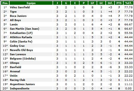 Resumen 3º fecha del futbol argentino