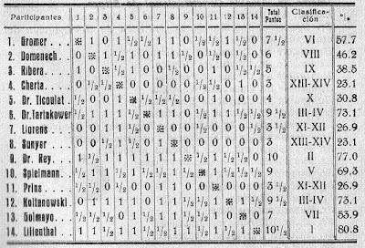 Clasificación del I Torneo Internacional de Ajedrez de Sitges 1934, ABC