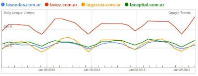 Diarios digitales en español: Los últimos datos de Google Trends