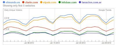 Diarios digitales en español: Los últimos datos de Google Trends