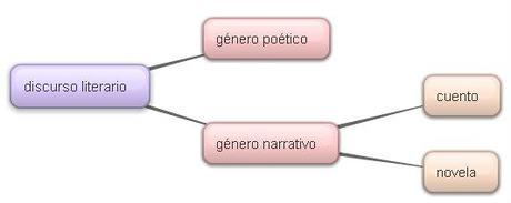 Algunas clasificaciones del cuento