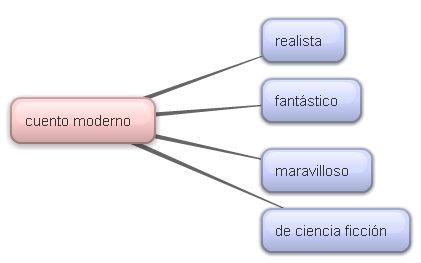 Algunas clasificaciones del cuento