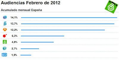 Audiencias febrero 2012: El grupo de canales de La Sexta se mantiene en el 7%