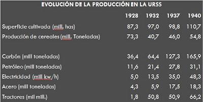 Sistema Político y Organización Económica de la época de Stalin