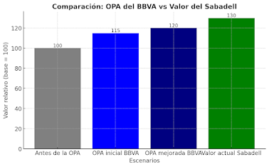 Asedio en pausa, la OPA del BBVA contra el Sabadell entra en tiempo muerto