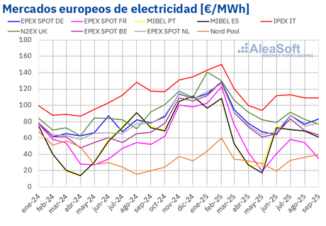 AleaSoft: Récords de fotovoltaica en el tercer trimestre y precios que repuntan en los mercados europeos