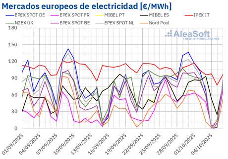 AleaSoft: Renovables, menor demanda y precios de gas presionan a la baja los precios de mercados europeos