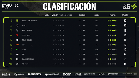 Los playoffs de la BLAST R6 North America League y la South America League comienzan esta semana, con la disputa por ocho plazas para el Major de Múnich