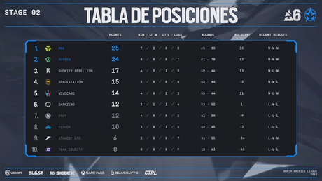 Los playoffs de la BLAST R6 North America League y la South America League comienzan esta semana, con la disputa por ocho plazas para el Major de Múnich