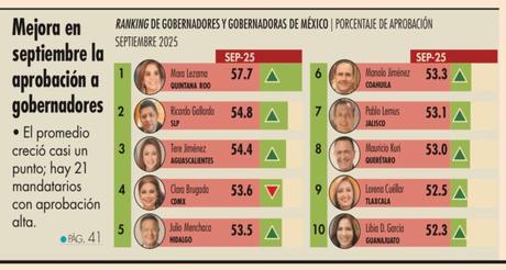 Ricardo Gallardo se ubica como el segundo gobernador mejor evaluado del país
