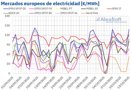AleaSoft: Los precios de los mercados europeos suben por la demanda, el gas, el CO2 y menos renovables