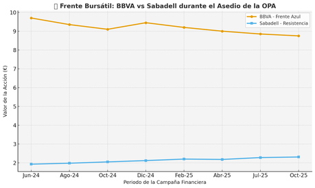 El BBVA Pierde Posiciones Mientras Sabadell Celebra su Resistencia El BBVA Pierde Posiciones Mientras Sabadell Celebra su Resistencia